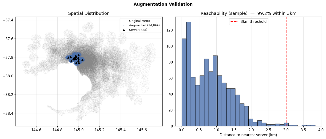 Spatial distribution map showing original vs augmented user coverage, and a reachability histogram
