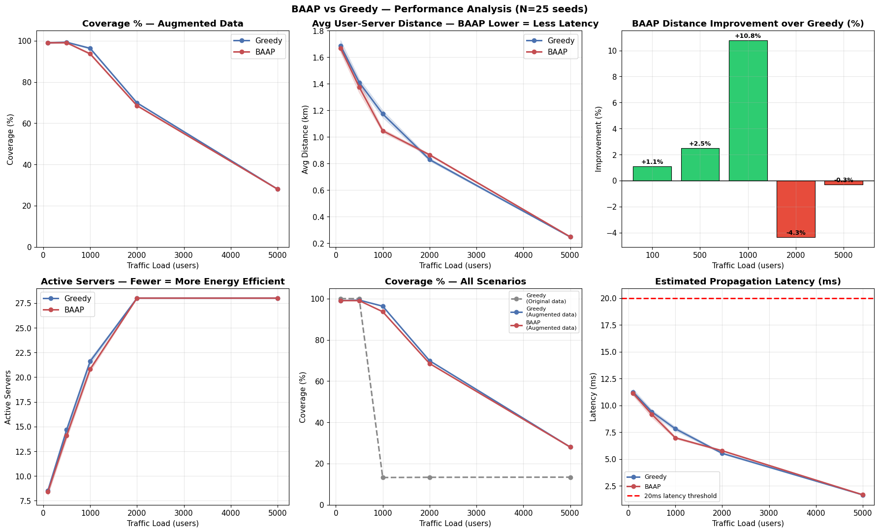 Six-panel chart comparing BAAP and Greedy across coverage, distance, active servers, and estimated latency