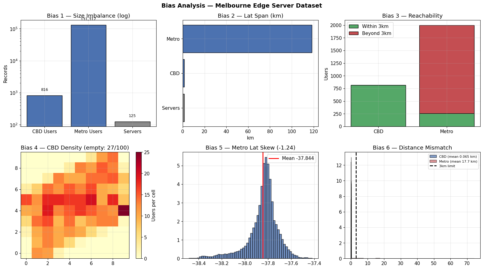 Bias analysis chart showing six distinct data biases in the Melbourne edge server dataset