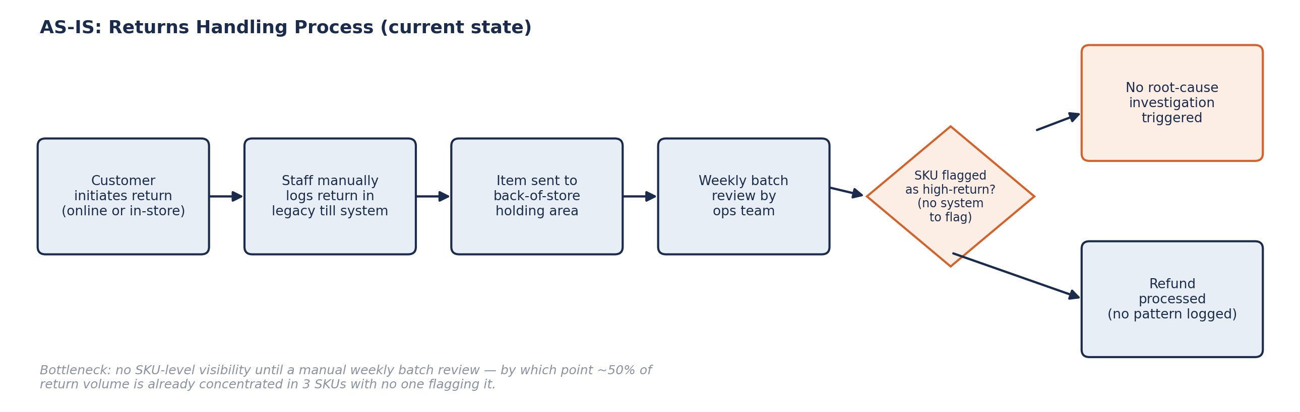 As-Is returns handling process diagram